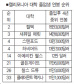 MIT 졸업생 연봉 1위… 캘텍 2위