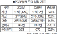 [한인 상장은행 1분기 실적] PCB, 자산 14.1% 성장
