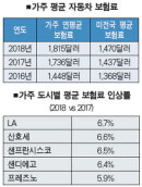 LA 자동차 보험료 “비싸도 너무 비싸” - 미주 한국일보