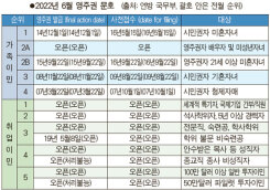 비숙련 취업 3순위 3년 ‘뒷걸음’ - 미주 한국일보