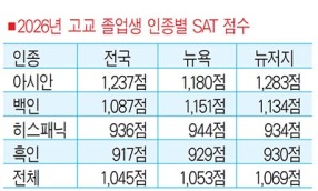 아시안, SAT 평균 1,237점... 타인종 압도 - 뉴스 썸네일 이미지
